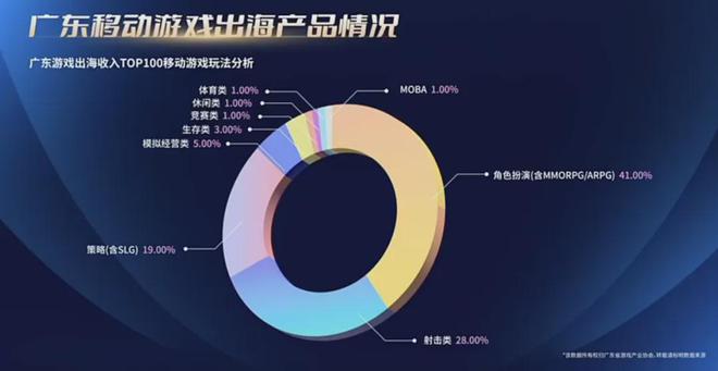 重磅！2024广东游戏收入占全国近80%7款广州小游戏被重点提及！独家解读！(图19)